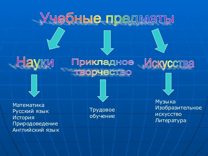 Учебные предметы Науки Прикладное творчество Искусства Математика Русский язык История