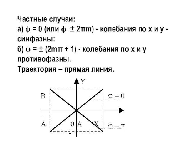 Частные случаи: а) ϕ = 0 (или ϕ ± 2πm)