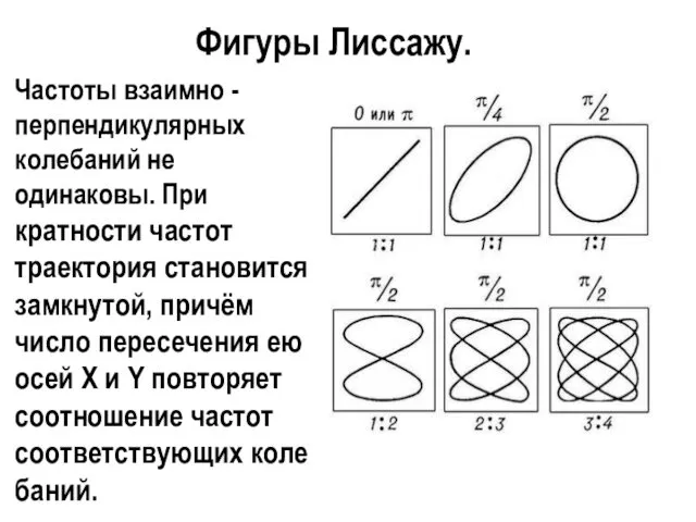 Фигуры Лиссажу. Частоты взаимно - перпендикулярных колебаний не одинаковы. При