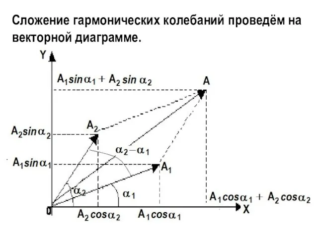 Сложение гармонических колебаний проведём на вектор­ной диаграмме.