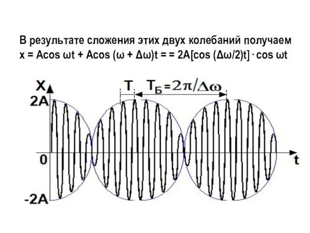 В результате сложения этих двух колебаний получаем х = Аcos