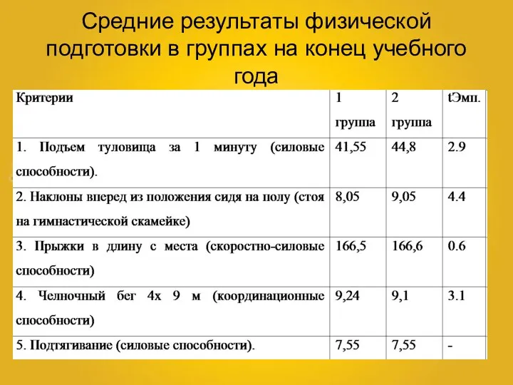 Средние результаты физической подготовки в группах на конец учебного года