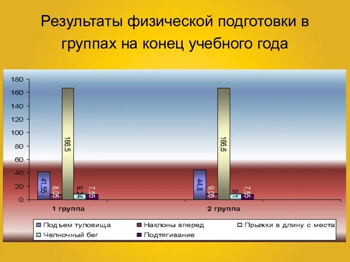 Результаты физической подготовки в группах на конец учебного года