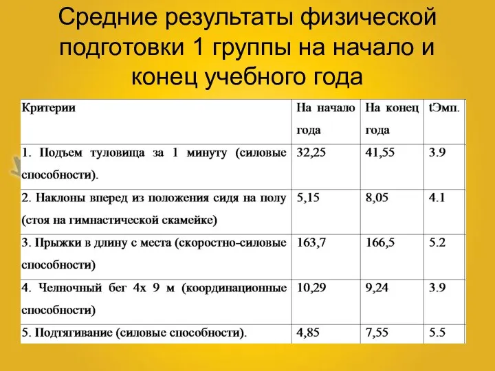 Средние результаты физической подготовки 1 группы на начало и конец учебного года