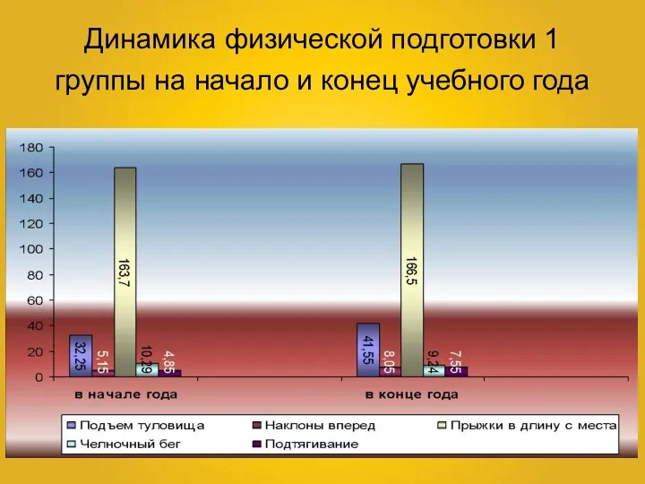 Динамика физической подготовки 1 группы на начало и конец учебного года