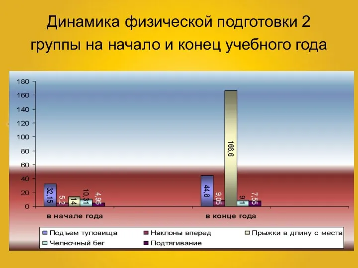 Динамика физической подготовки 2 группы на начало и конец учебного года