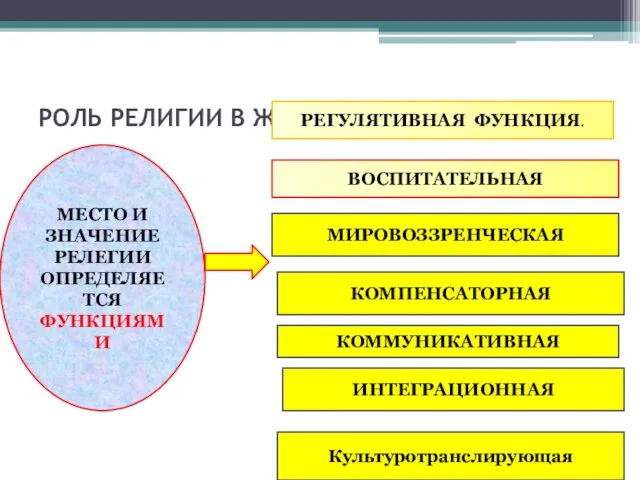 РОЛЬ РЕЛИГИИ В ЖИЗНИ ОБЩЕСТВА. МЕСТО И ЗНАЧЕНИЕ РЕЛЕГИИ ОПРЕДЕЛЯЕТСЯ