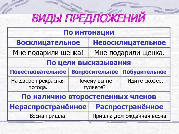 ВИДЫ ПРЕДЛОЖЕНИЙ