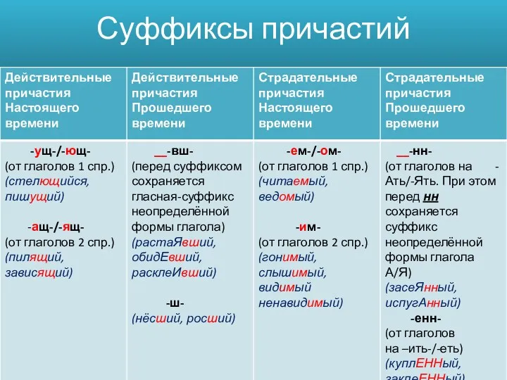 Суффиксы причастий