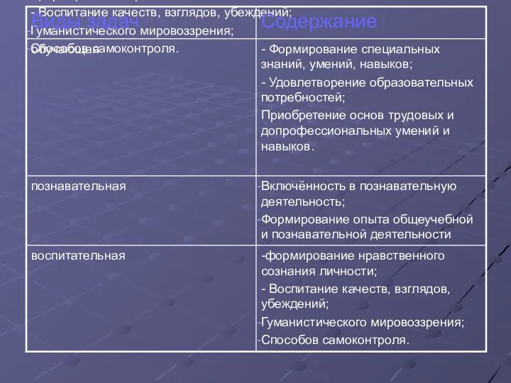 -формирование нравственного сознания личности; - Воспитание качеств, взглядов, убеждений; Гуманистического мировоззрения; Способов самоконтроля.