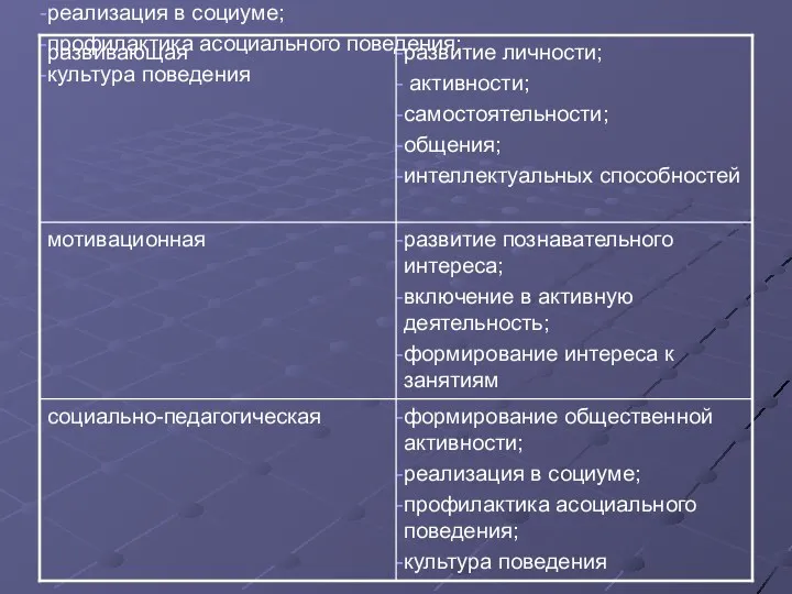 формирование общественной активности; реализация в социуме; профилактика асоциального поведения; культура поведения