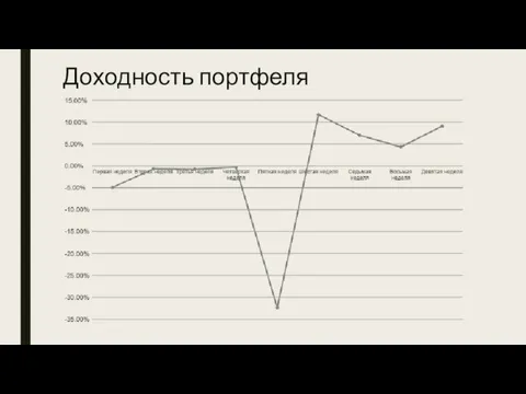 Доходность портфеля