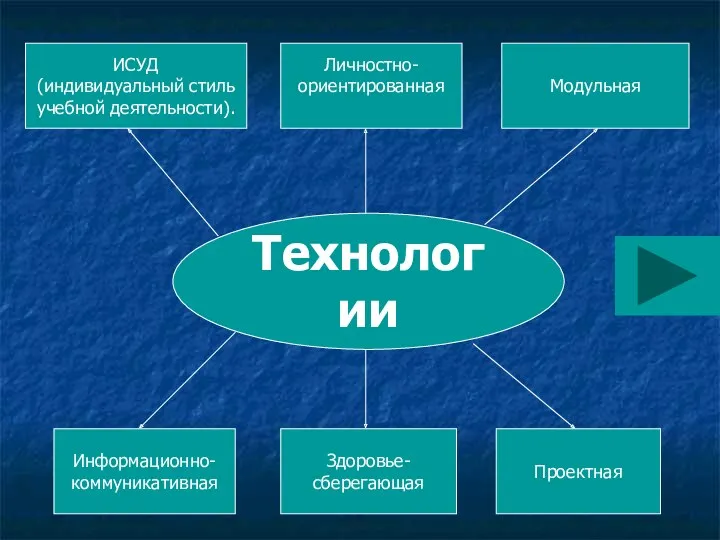 Технологии ИСУД (индивидуальный стиль учебной деятельности). Модульная Информационно- коммуникативная Проектная Личностно- ориентированная Здоровье- сберегающая