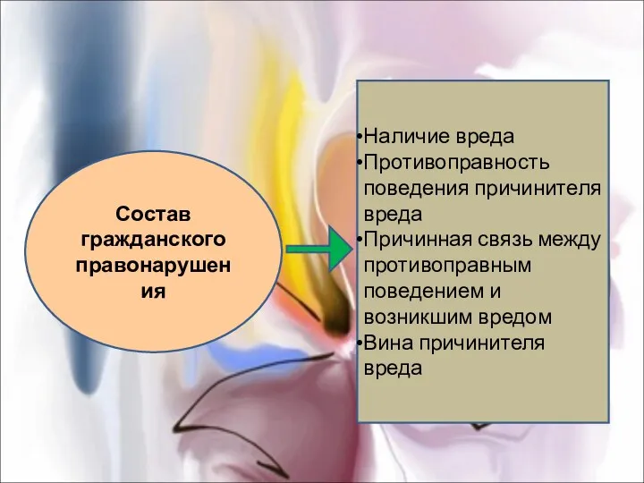 Состав гражданского правонарушения Наличие вреда Противоправность поведения причинителя вреда Причинная