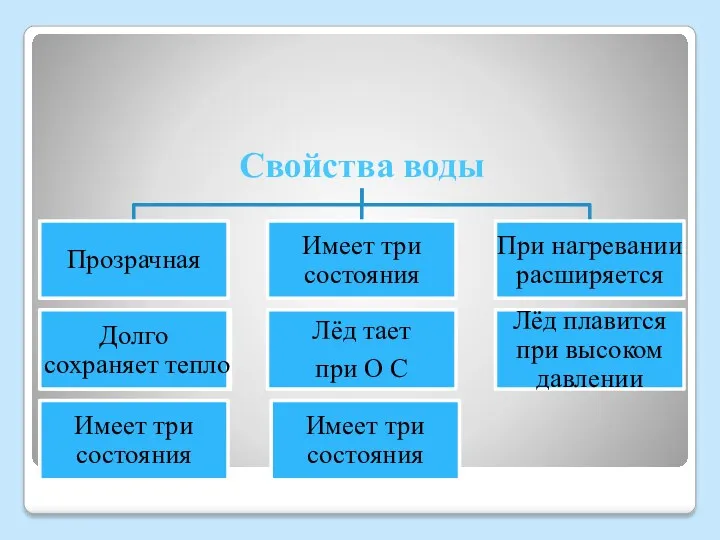 Свойства воды Имеет три состояния Лёд тает при О С