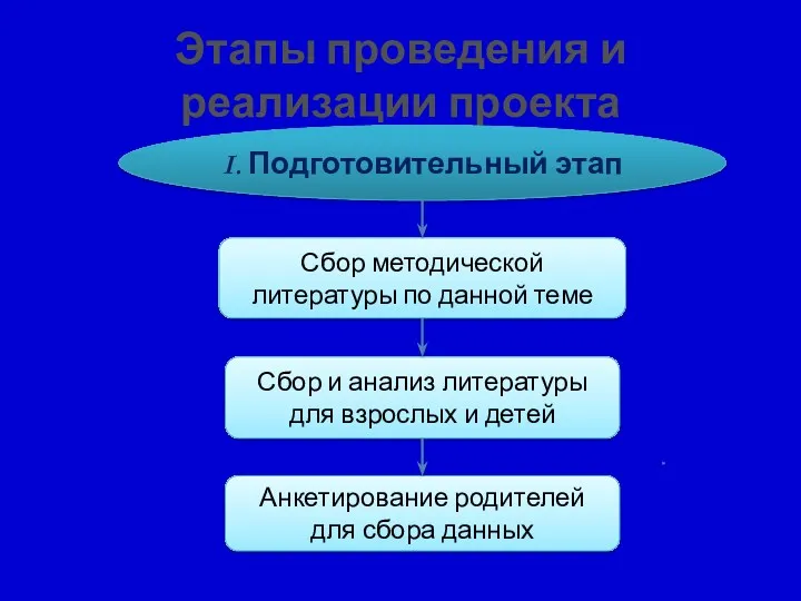 Этапы проведения и реализации проекта I. Подготовительный этап Сбор методической