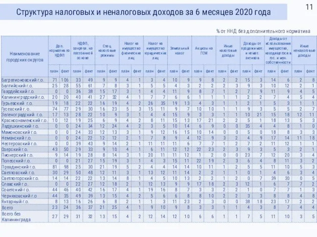 Структура налоговых и неналоговых доходов за 6 месяцев 2020 года % от ННД без дополнительного норматива