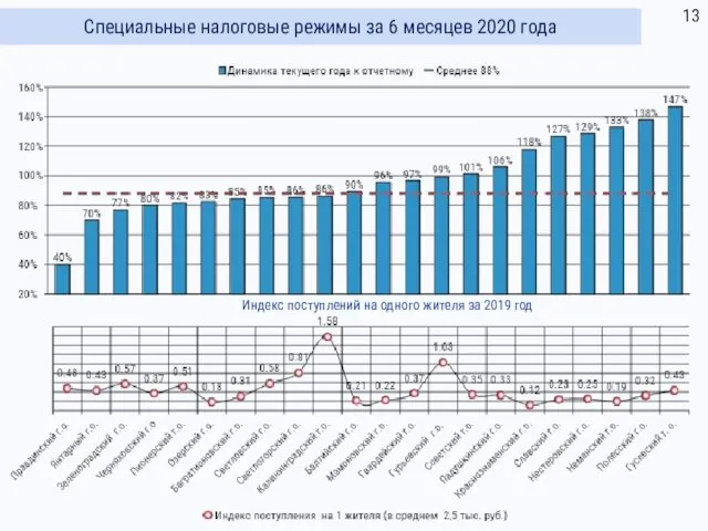 Специальные налоговые режимы за 6 месяцев 2020 года Индекс поступлений на одного жителя за 2019 год