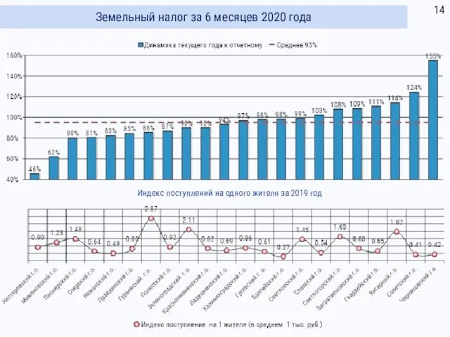 Земельный налог за 6 месяцев 2020 года Индекс поступлений на одного жителя за 2019 год