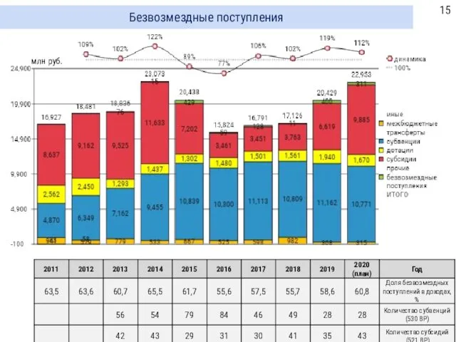 Безвозмездные поступления млн руб.