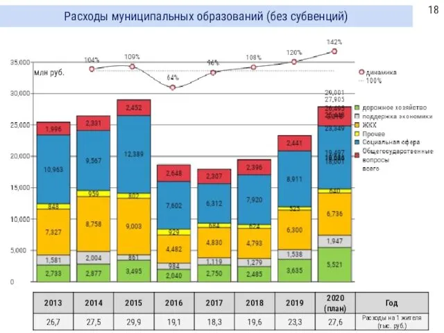 Расходы муниципальных образований (без субвенций) млн руб.