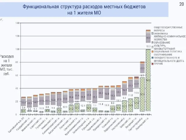 Функциональная структура расходов местных бюджетов на 1 жителя МО