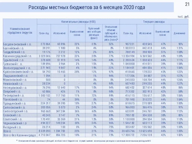 Расходы местных бюджетов за 6 месяцев 2020 года тыс. руб.