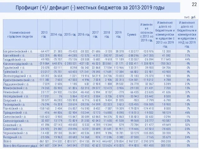 Профицит (+)/ дефицит (-) местных бюджетов за 2013-2019 годы тыс. руб.