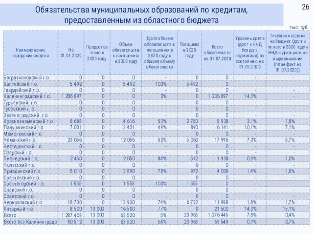 Обязательства муниципальных образований по кредитам, предоставленным из областного бюджета тыс. руб.