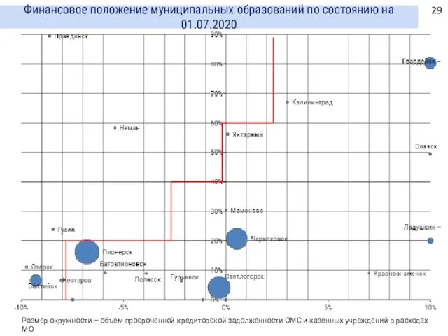 Размер окружности – объем просроченной кредиторской задолженности ОМС и казенных