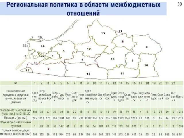 Региональная политика в области межбюджетных отношений