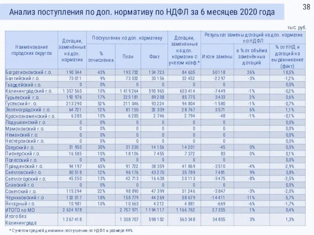 Анализ поступления по доп. нормативу по НДФЛ за 6 месяцев