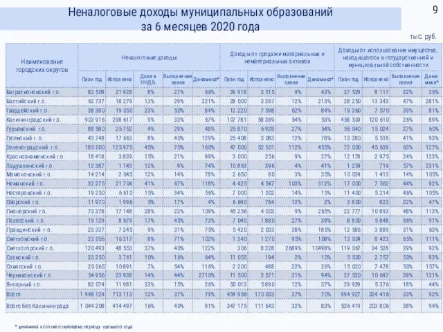 Неналоговые доходы муниципальных образований за 6 месяцев 2020 года тыс.