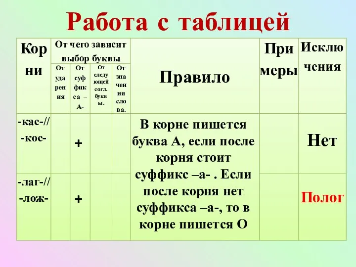 Работа с таблицей В корне пишется буква А, если после корня стоит суффикс