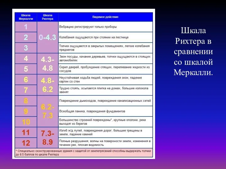 Шкала Рихтера в сравнении со шкалой Меркалли.