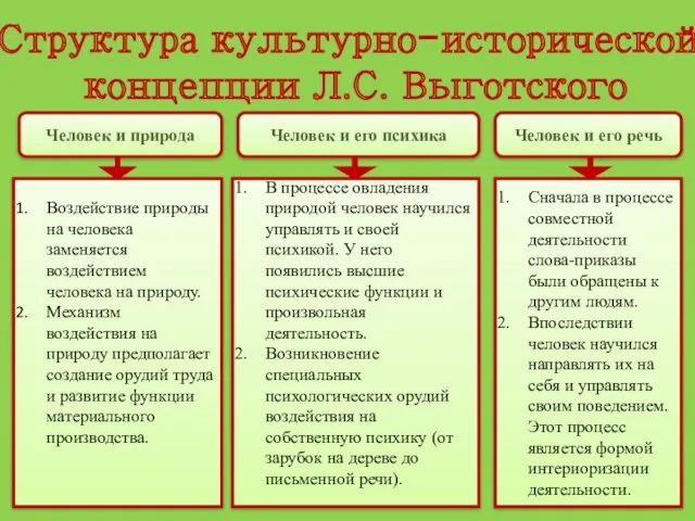 Структура культурно-исторической концепции Л.С. Выготского Человек и природа Человек и