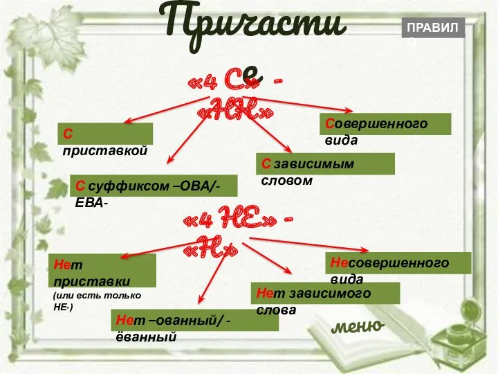 Причастие «4 С» - «НН» «4 НЕ» - «Н» С