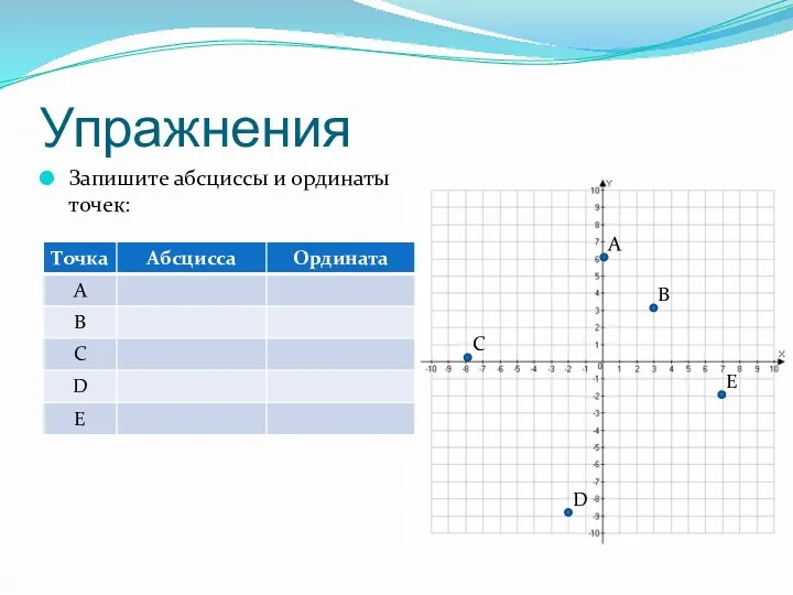 Упражнения Запишите абсциссы и ординаты точек: