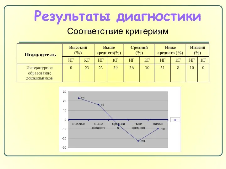 Результаты диагностики Соответствие критериям