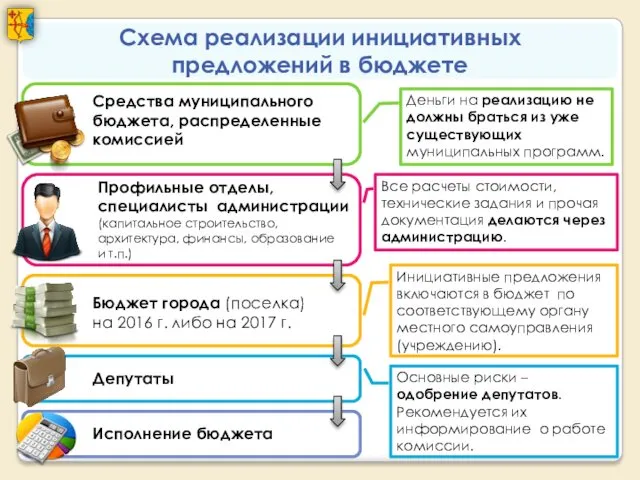 Схема реализации инициативных предложений в бюджете Средства муниципального бюджета, распределенные