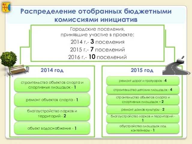 Распределение отобранных бюджетными комиссиями инициатив Городские поселения, принявшие участие в