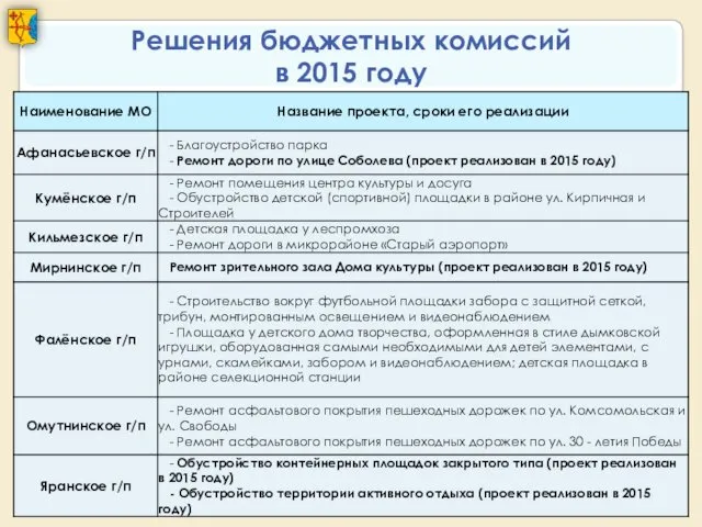 Решения бюджетных комиссий в 2015 году