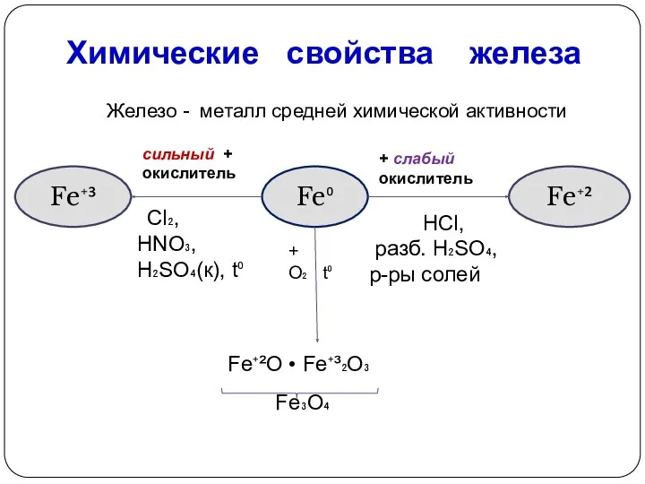 Химические свойства железа Железо - металл средней химической активности Fe⁰ Fe⁺³ Fe⁺² +