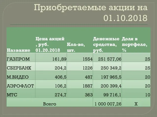 Приобретаемые акции на 01.10.2018