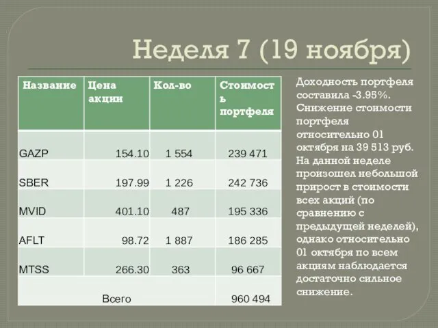 Неделя 7 (19 ноября) Доходность портфеля составила -3.95%. Снижение стоимости