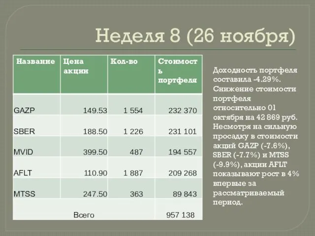 Неделя 8 (26 ноября) Доходность портфеля составила -4.29%. Снижение стоимости