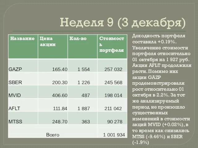 Неделя 9 (3 декабря) Доходность портфеля составила +0.19%. Увеличение стоимости