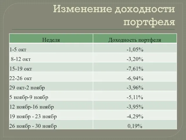 Изменение доходности портфеля