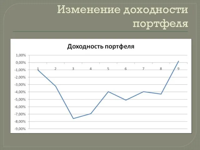 Изменение доходности портфеля