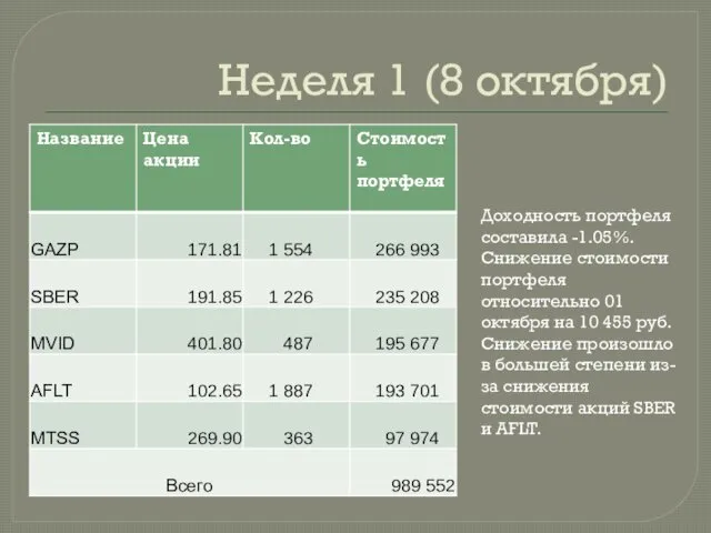 Неделя 1 (8 октября) Доходность портфеля составила -1.05%. Снижение стоимости